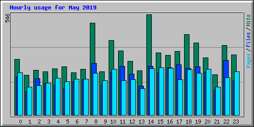 Hourly usage for May 2019