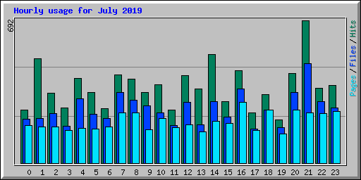 Hourly usage for July 2019
