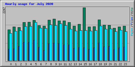 Hourly usage for July 2020