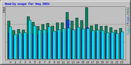 Hourly usage for May 2021