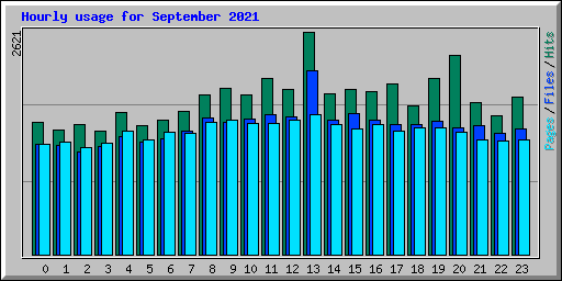 Hourly usage for September 2021