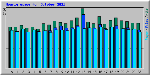 Hourly usage for October 2021