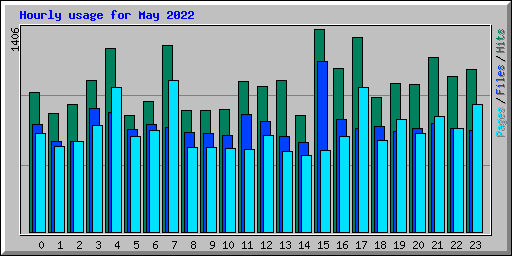 Hourly usage for May 2022