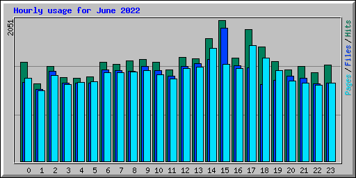 Hourly usage for June 2022