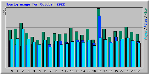 Hourly usage for October 2022