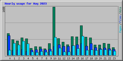 Hourly usage for May 2023