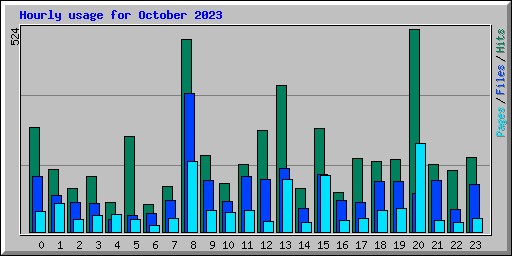Hourly usage for October 2023