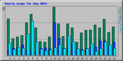 Hourly usage for May 2024