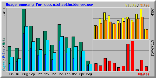 Usage summary for www.michaelholderer.com